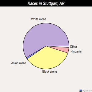 Stuttgart races chart