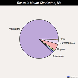 Mount Charleston races chart