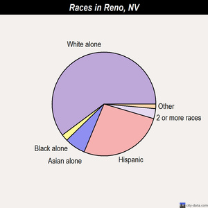Reno races chart