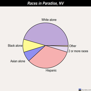 Paradise races chart