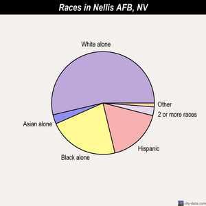 Nellis AFB races chart