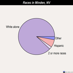 Minden races chart