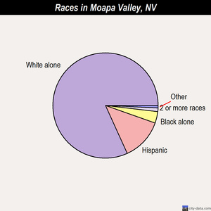 Moapa Valley races chart