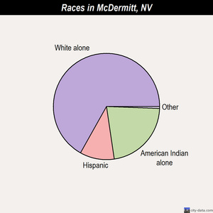 Mesquite races chart