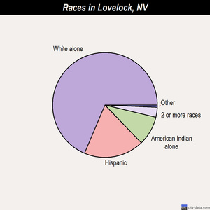 Incline Village-Crystal Bay races chart