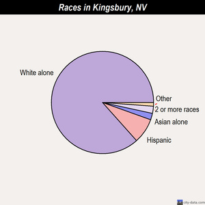 Kingsbury races chart