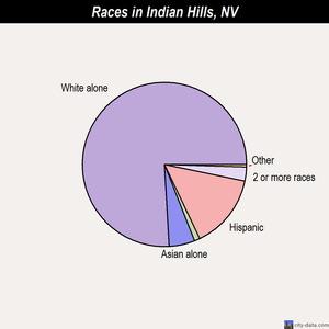 Indian Hills races chart