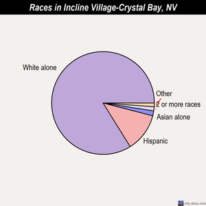 Incline Village-Crystal Bay races chart