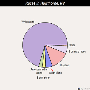 Hawthorne races chart