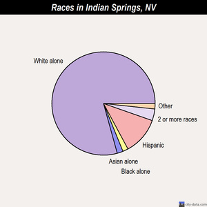 Indian Springs races chart