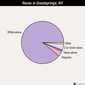 Goodsprings races chart