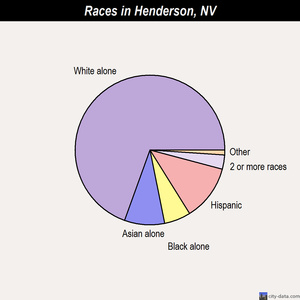 Henderson races chart