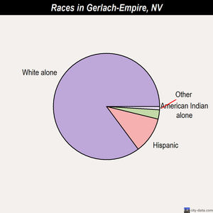 Gerlach-Empire races chart