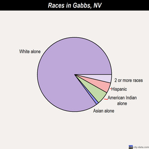 Gabbs races chart