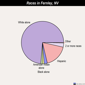 Fernley races chart