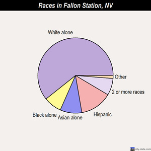 Elko races chart