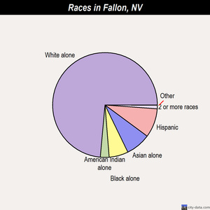 Fallon races chart
