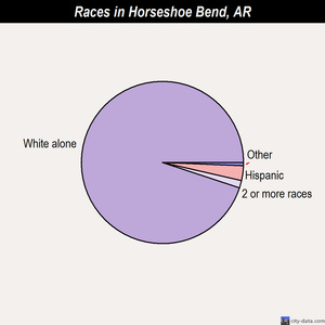 Sherwood races chart