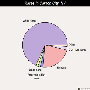 Carson City, Nevada (NV) profile: population, maps, real estate, averages, homes, statistics ...