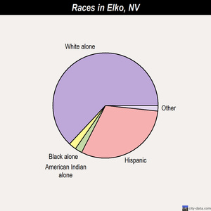 Elko races chart