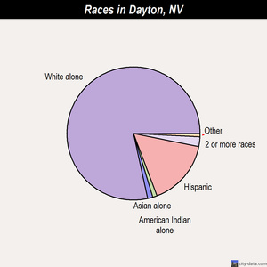 Dayton races chart