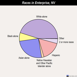 Enterprise races chart
