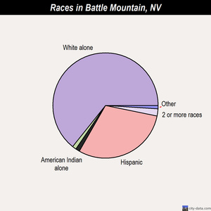 Battle Mountain races chart