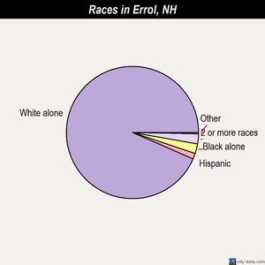 Errol races chart