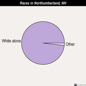 Northumberland races chart