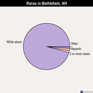 Bethlehem races chart