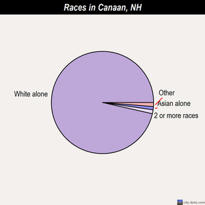 Canaan races chart