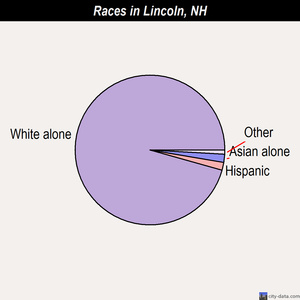 Lincoln races chart