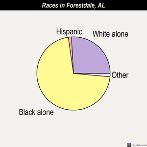Forestdale races chart