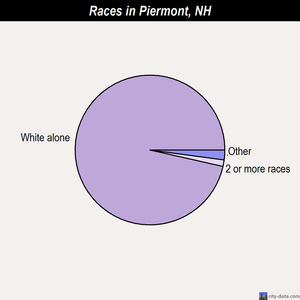 Piermont races chart
