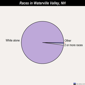 Waterville Valley races chart