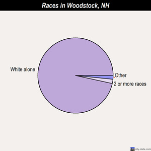 Woodstock races chart