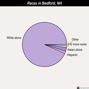 Bedford races chart