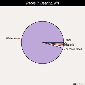Deering races chart