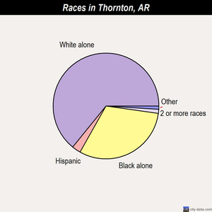Thornton races chart