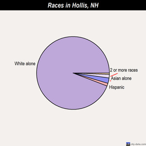 Hollis races chart