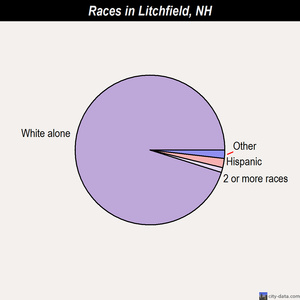 Litchfield races chart