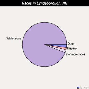 Lyndeborough races chart