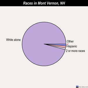 Mont Vernon races chart