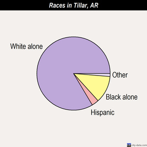 Tillar races chart