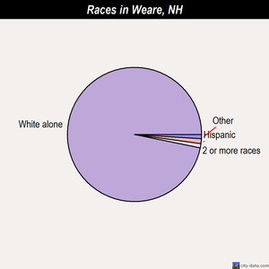 Weare races chart