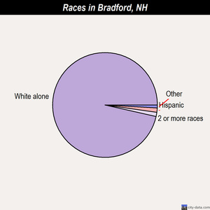 Bradford races chart