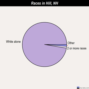 Hill races chart