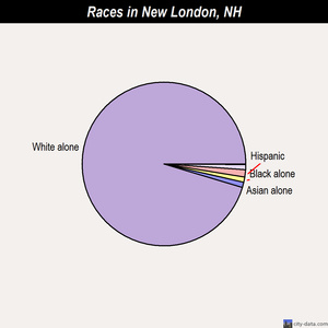 New London races chart