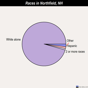 Northfield races chart