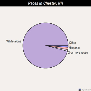 Chester races chart